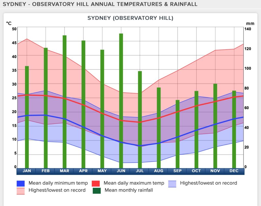 Sydney weather chart