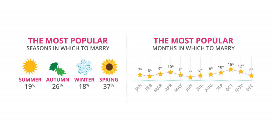Best Time of Year to Get Married in Sydney